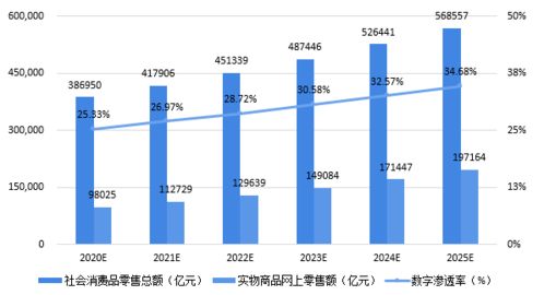 2020-2025年四大数字技术对数字经济的影响